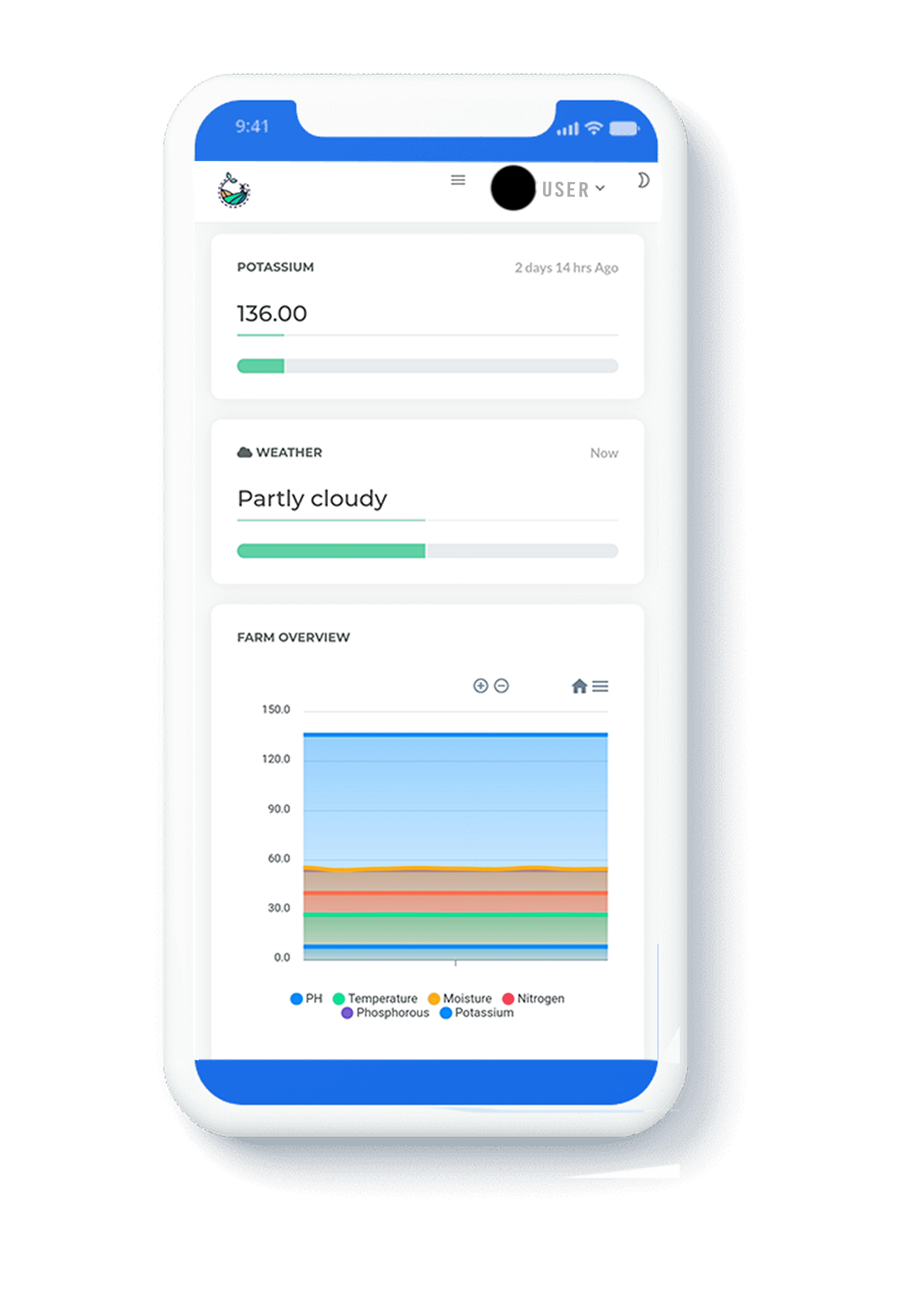 Report on soil testing and agriculture consultants for senseluto website